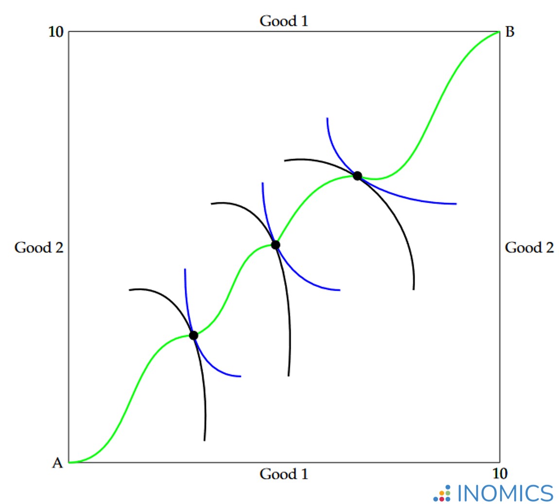 A contract curve.