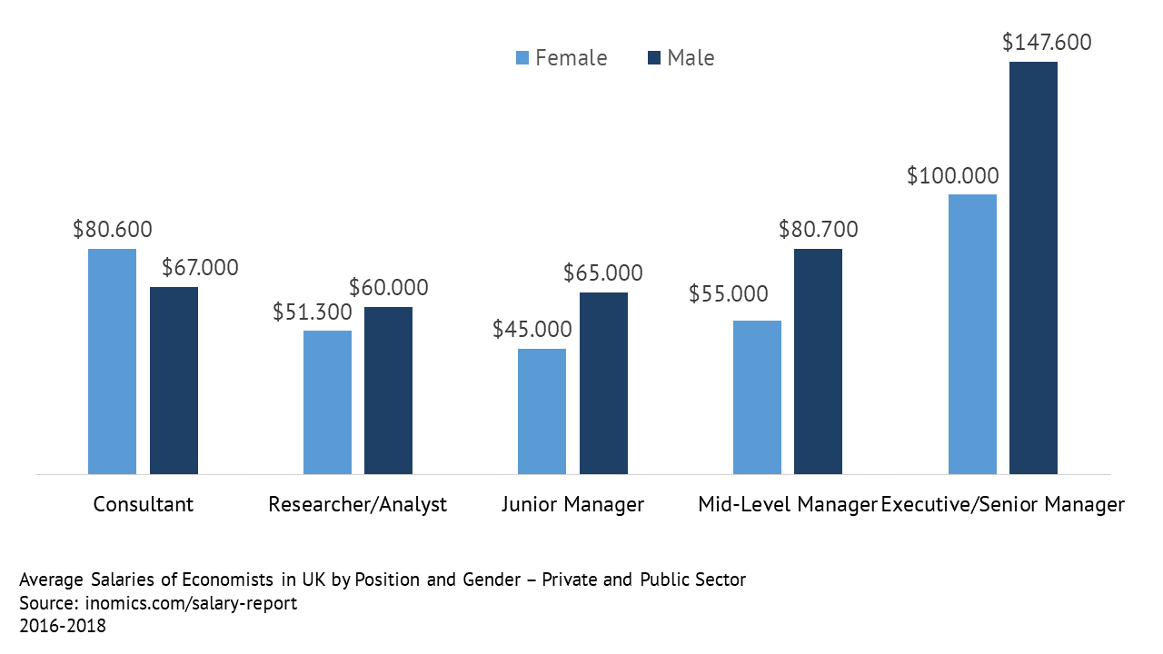 Average Salaries of Economists in UK - Private and Public Sector - Salaries by Position and Gender