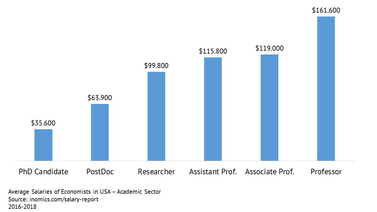 Average Salaries of Economists in USA - Academic Sector