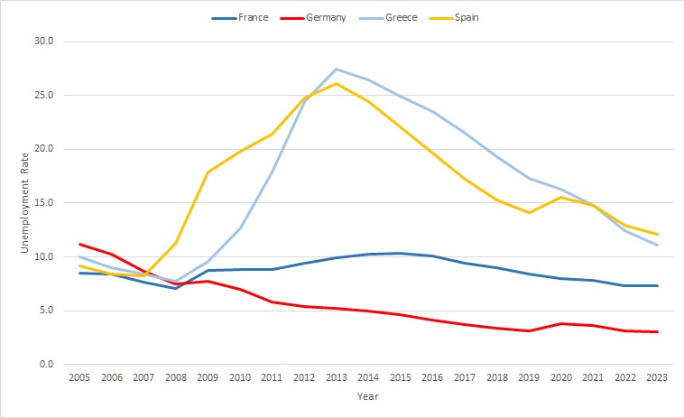 Graph of unemployment in select EU countries.