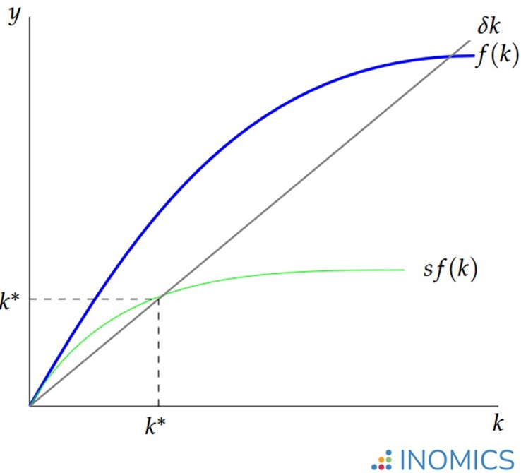 Figure 2: the Solow-Swan Model in per capita terms (copyright, INOMICS)