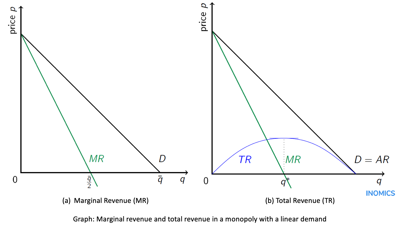Marginal revenue