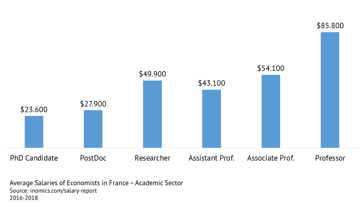 Average Salaries of Economists in France - Academic Sector