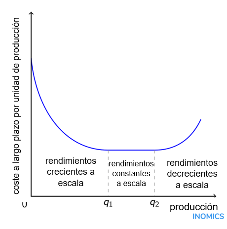 grafico - economias de escala