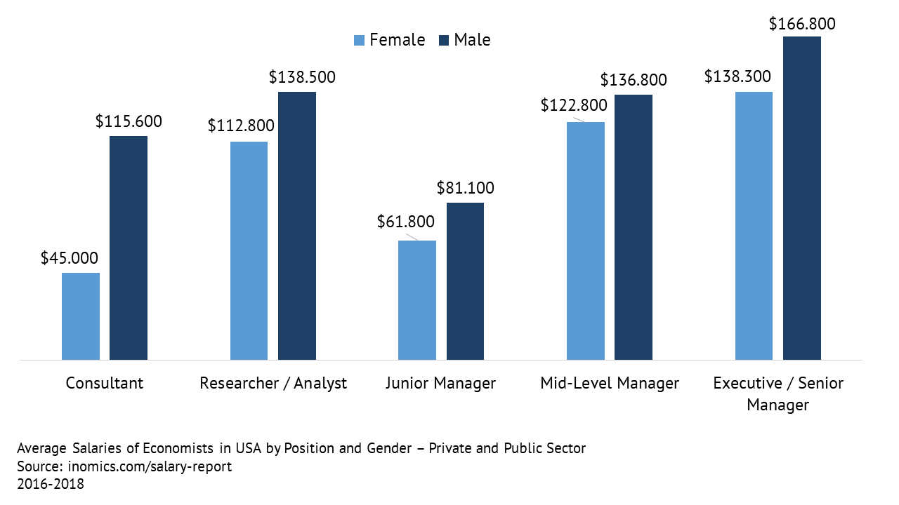 Average Salaries of Economists in USA - Private and Public Sector - Salaries by Position and Gender