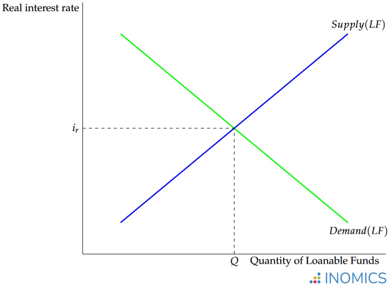 Graph of the market for loanable funds.