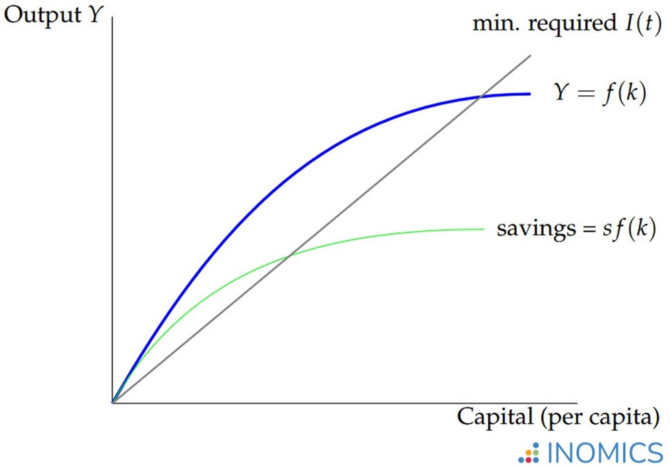 Figure 1 - The Solow-Swan Model (copyright: INOMICS)