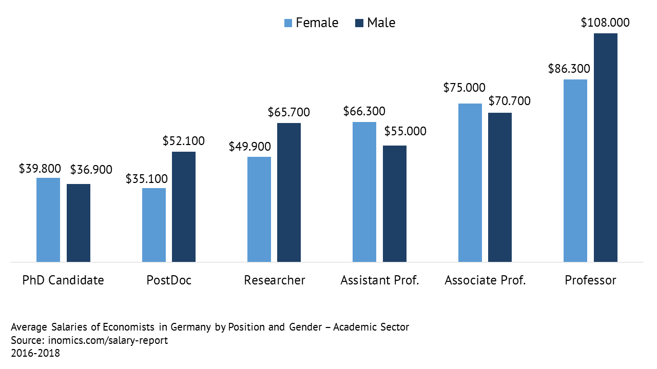 Average Salaries of Economists in Germany - Academic Sector - Salaries by Position and Gender