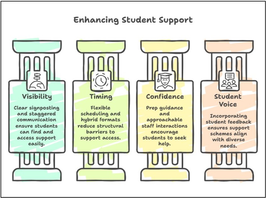 Key Dimensions of Effective Student Support