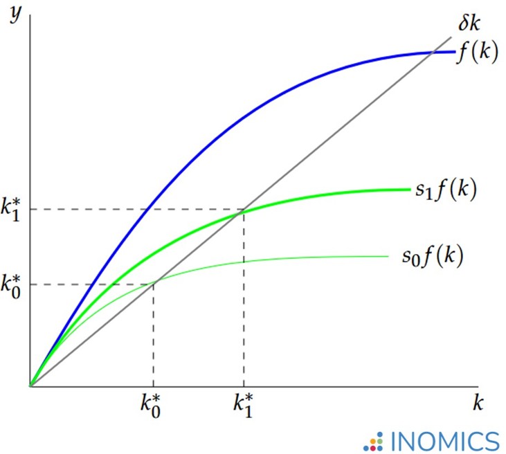 Figure 3: Solow-Swan model after an increase in s (copyright, INOMICS)