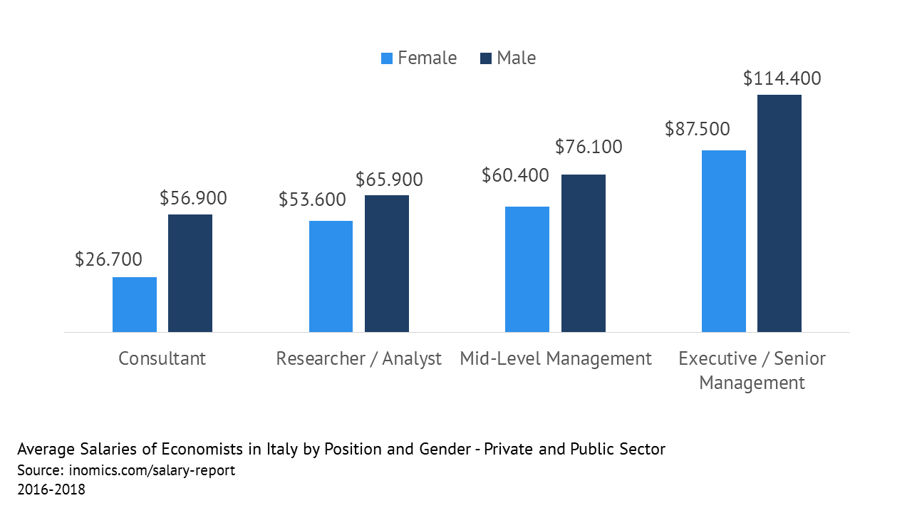 Average Salaries of Economists in Italy - Private and Public Sector - Salaries by Position and Gender