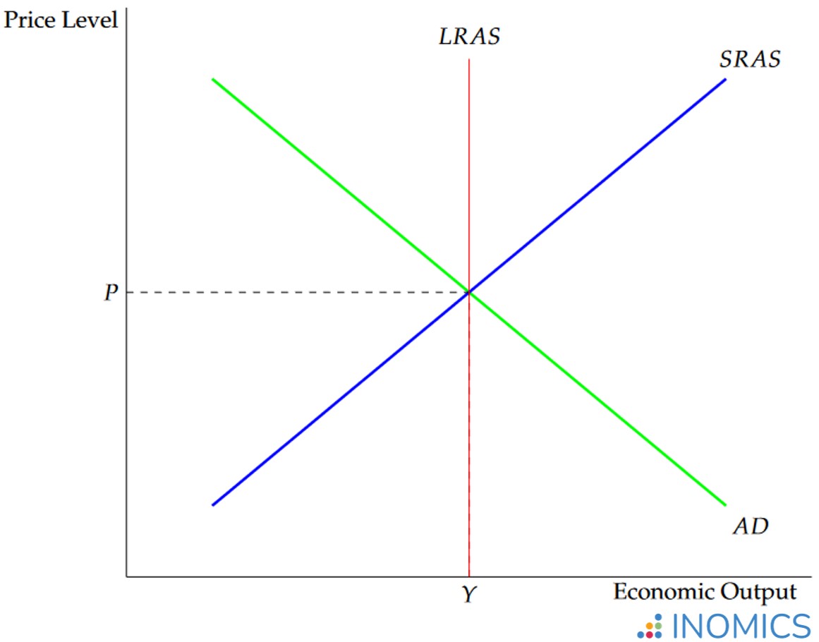 Aggregate supply graph.