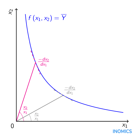 Elasticity of Substitution