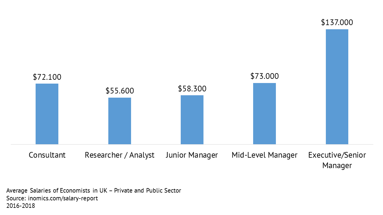 Average Salaries of Economists in UK - Private and Public Sector