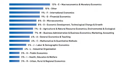
          Popular Fields in Economics – Which Conference Topics are Most Relevant?
  