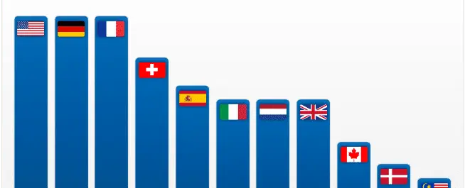 
          In Which Countries Do Economists Work?
  