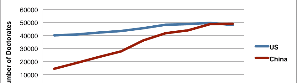 
          Chinese PhDs vs US PhDs
  