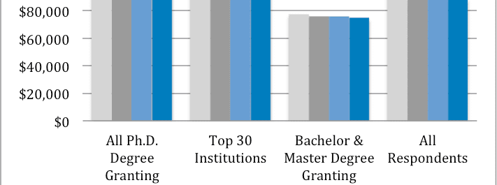 
          Salaries of Econ PhDs in the US
  