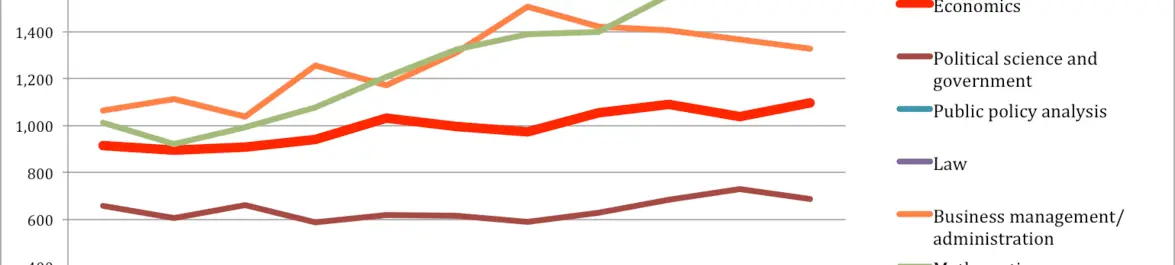 
          PhD Graduates: Disciplines and Numbers
  