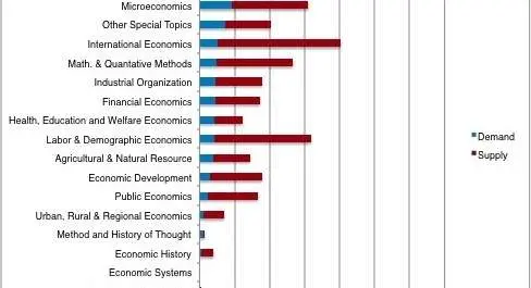 
          Supply and Demand for New Ph.D.s in Economics
  