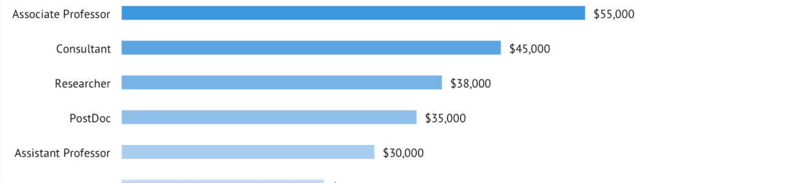 
          Life as an Economist in France - Salary and Working Conditions
  