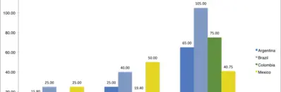 Salaries of Economists in Latin America: Where Do Economists Earn the Most?
